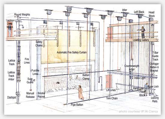 Stage system engineering diagram